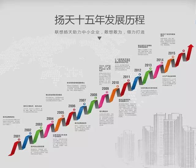 聯(lián)想揚天15年風(fēng)雨歷程