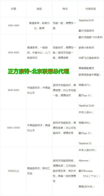 北京聯(lián)想電腦代理商