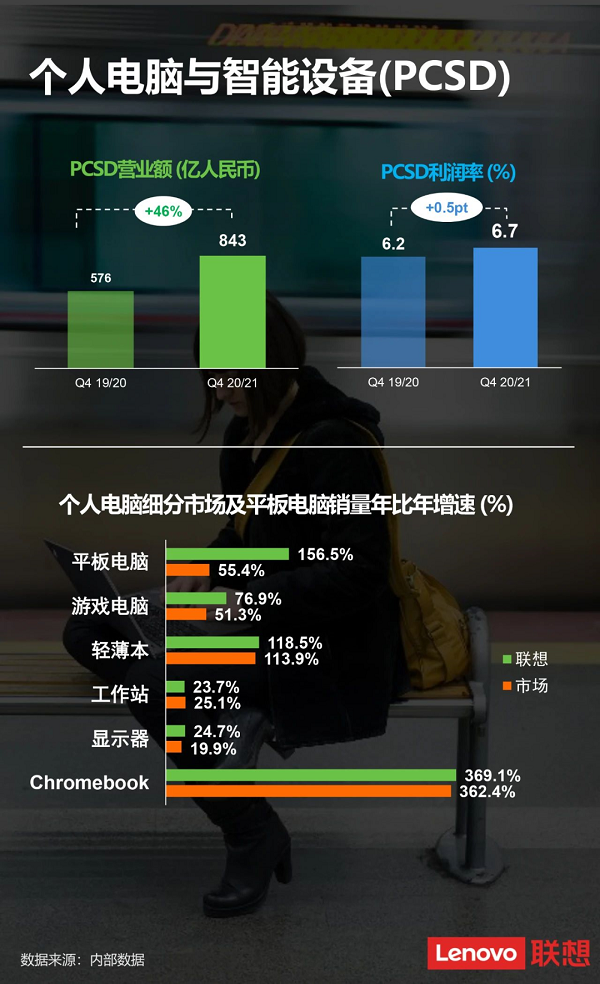 2020年聯(lián)想集團營(yíng)業(yè)額突破4100億