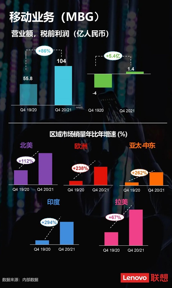 2020年聯(lián)想集團營(yíng)業(yè)額突破4100億