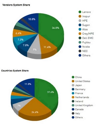 聯(lián)想集團蟬聯(lián)全球高性能計算TOP500份額第一