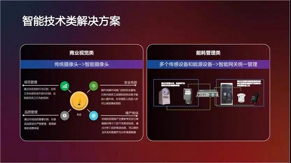 智能技術(shù)類(lèi)解決方案