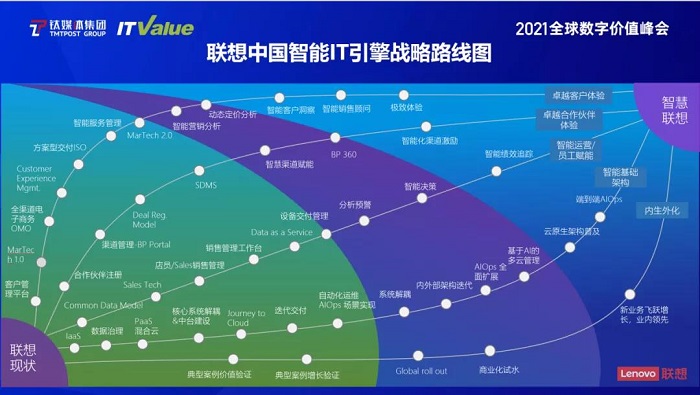 聯(lián)想智能IT引擎戰略的路線(xiàn)圖