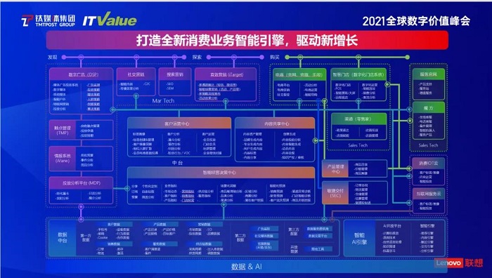 “擎天”通用中臺模塊中的“智能零售”模塊