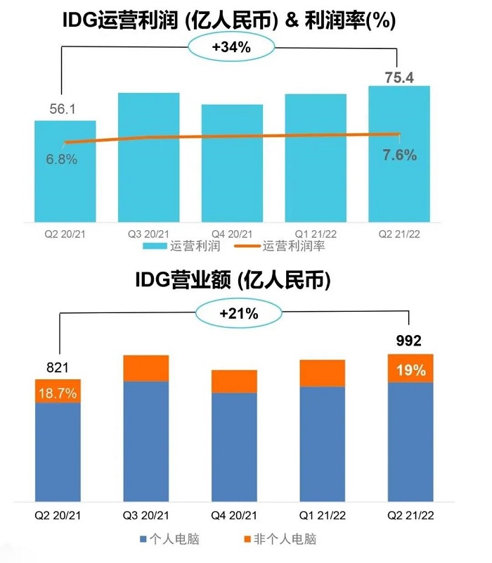 聯(lián)想IDG業(yè)務(wù)