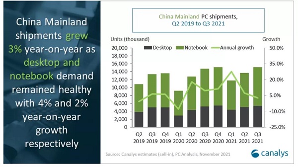 中國PC市場(chǎng)出貨量（2019年Q2-2021年Q3）