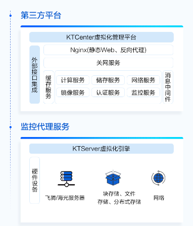聯(lián)想供應商推出聯(lián)想KTCompute服務(wù)器虛擬化管理平臺