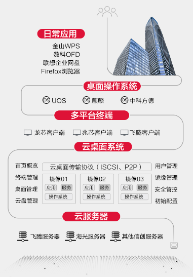 聯(lián)想經(jīng)銷(xiāo)商推出聯(lián)想KTCloudDesk2000智能云桌面