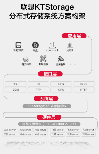 聯(lián)想授權店推出聯(lián)想KTStorage分布式存儲系統