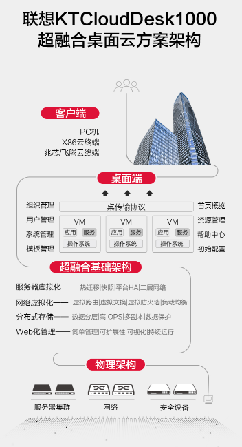 聯(lián)想供應商推出聯(lián)想KTCloudDesk1000超融合桌面云