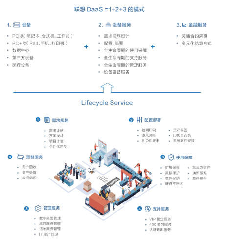 聯(lián)想專(zhuān)賣(mài)店推出聯(lián)想DAAS服務(wù),實(shí)現按需定制按使用付費