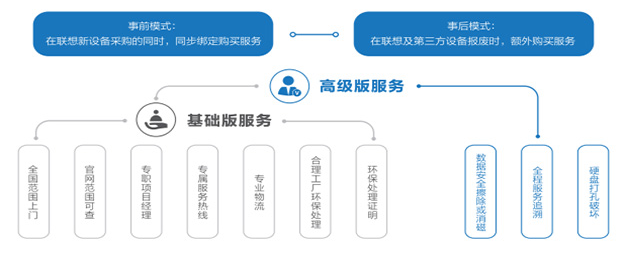 聯(lián)想代理推出聯(lián)想資產(chǎn)處置服務(wù)