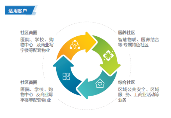 聯(lián)想經(jīng)銷(xiāo)商推出聯(lián)想智慧社區解決方案