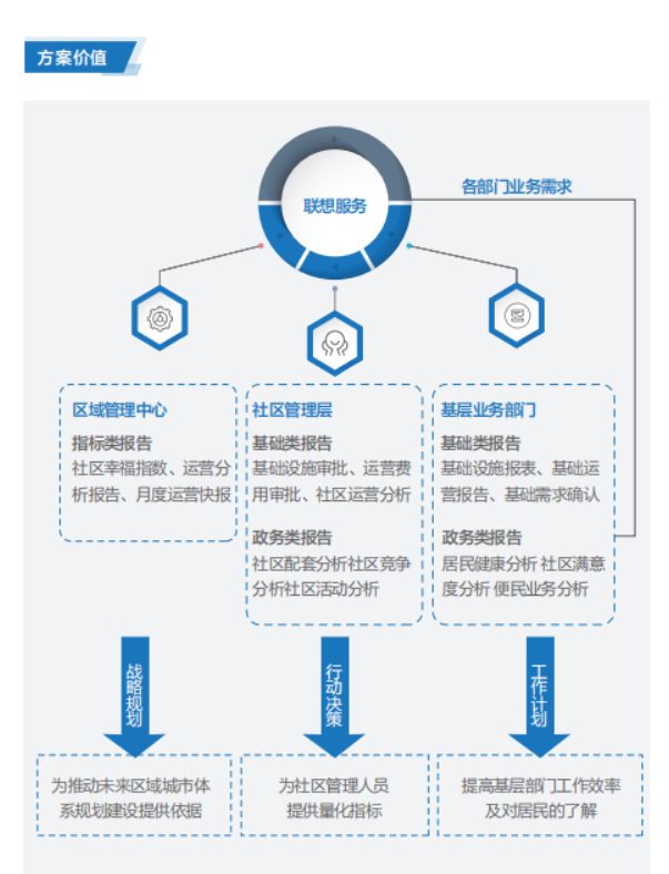 聯(lián)想經(jīng)銷(xiāo)商推出聯(lián)想智慧社區解決方案