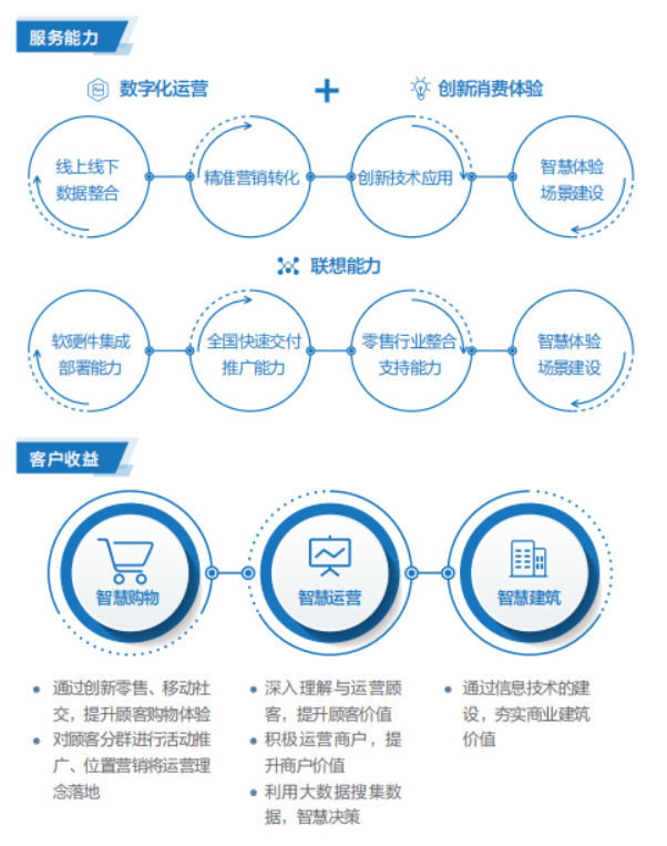 聯(lián)想批發(fā)商推出聯(lián)想智慧商業(yè)解決方案