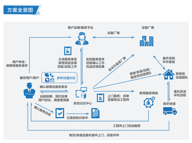 聯(lián)想專(zhuān)賣(mài)店推出聯(lián)想商用智能設備數字化服務(wù)解決方案
