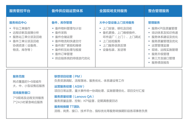 聯(lián)想專(zhuān)賣(mài)店推出聯(lián)想商用智能設備數字化服務(wù)解決方案