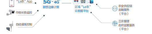 聯(lián)想代理商推出聯(lián)想智慧農業(yè)解決方案