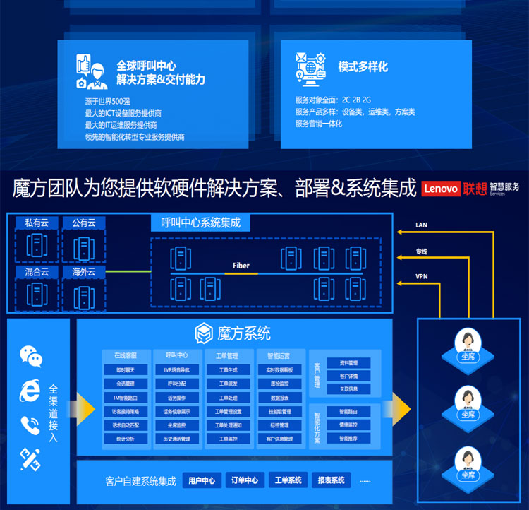 聯(lián)想專(zhuān)賣(mài)店推出聯(lián)想智慧客服解決方案(魔方系統)