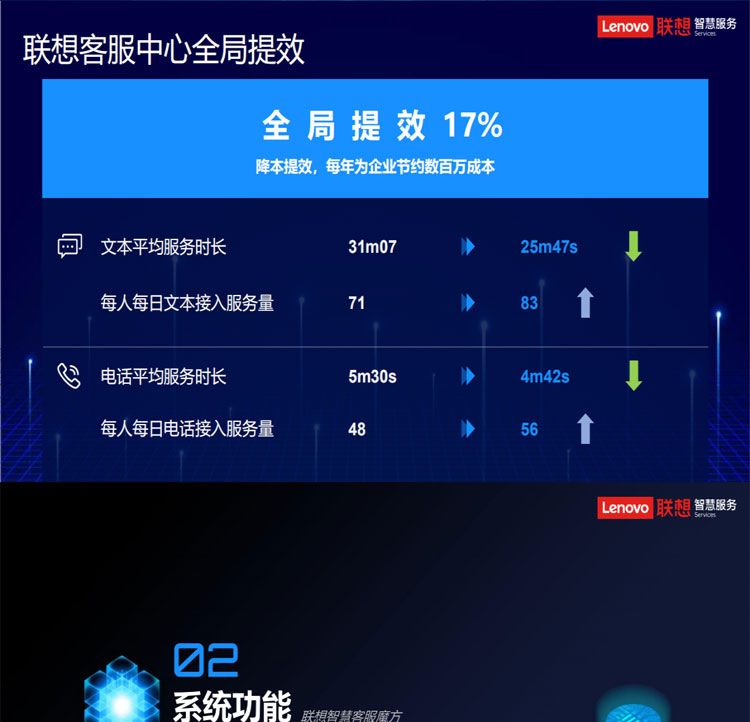 聯(lián)想專(zhuān)賣(mài)店推出聯(lián)想智慧客服解決方案(魔方系統)