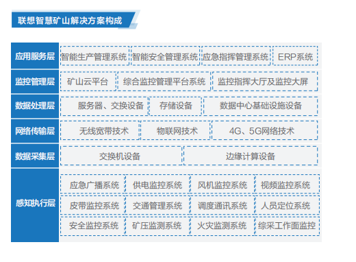 北京聯(lián)想電腦旗艦店推出聯(lián)想智慧礦山解決方案