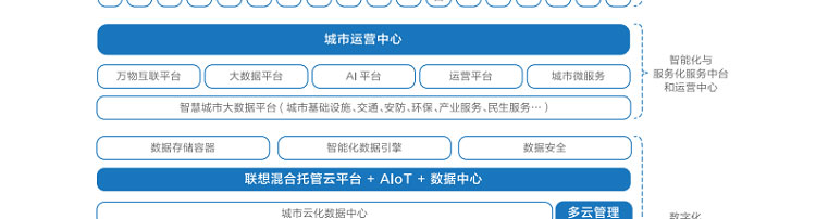 聯(lián)想渠道商推出聯(lián)想智慧城市云架構解決方案