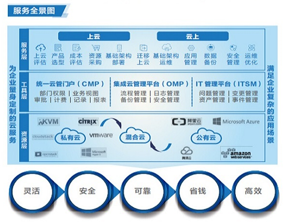 聯(lián)想渠道經(jīng)銷(xiāo)商為企業(yè)提供定制化聯(lián)想云管理服務(wù)